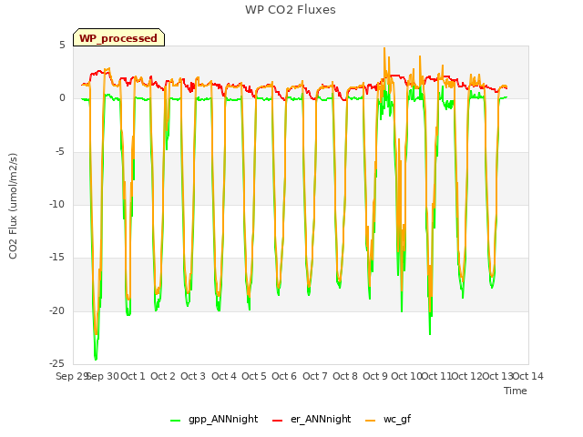 plot of WP CO2 Fluxes