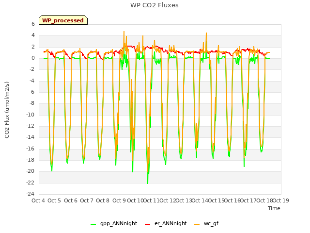 plot of WP CO2 Fluxes