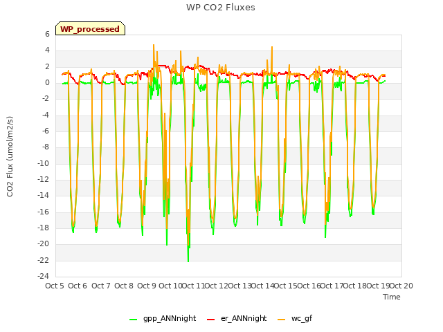 plot of WP CO2 Fluxes