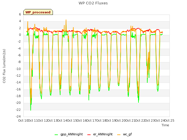 plot of WP CO2 Fluxes