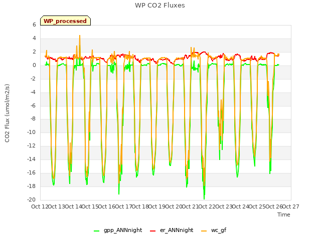 plot of WP CO2 Fluxes