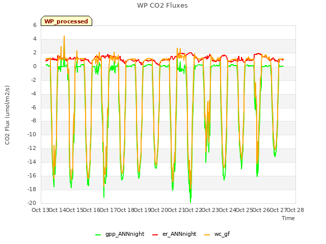 plot of WP CO2 Fluxes