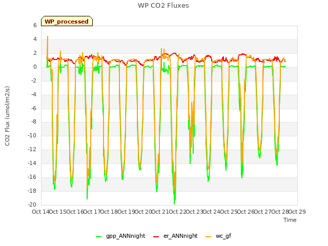 plot of WP CO2 Fluxes