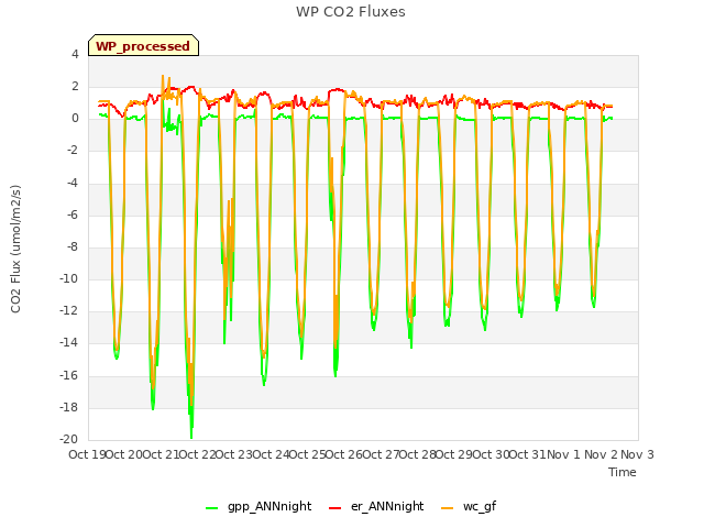 plot of WP CO2 Fluxes