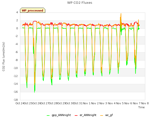 plot of WP CO2 Fluxes