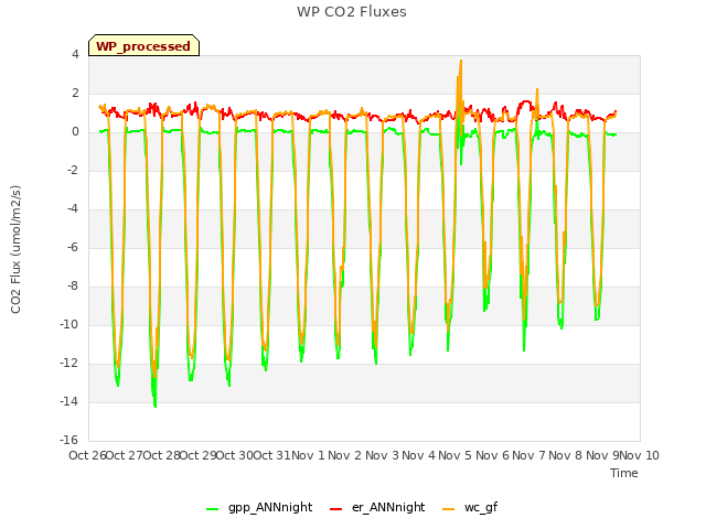 plot of WP CO2 Fluxes