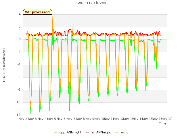 plot of WP CO2 Fluxes