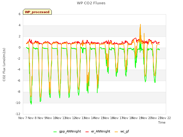 plot of WP CO2 Fluxes