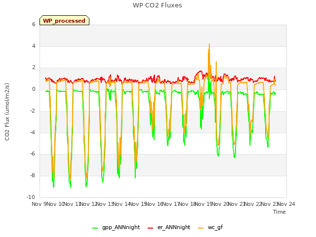 plot of WP CO2 Fluxes