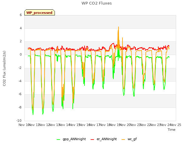 plot of WP CO2 Fluxes