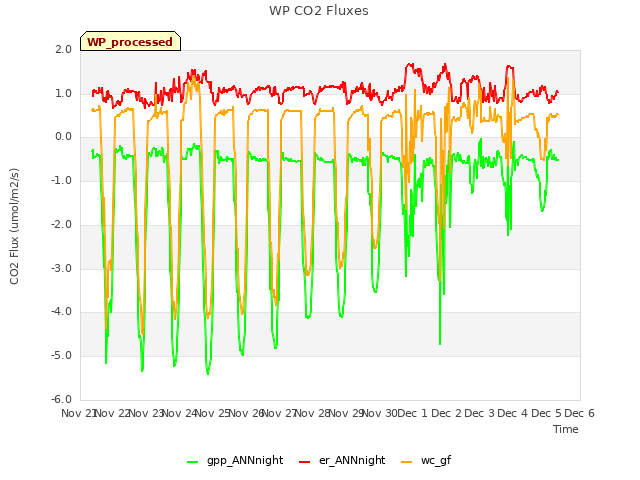 plot of WP CO2 Fluxes