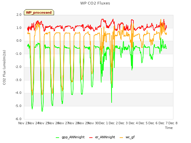 plot of WP CO2 Fluxes