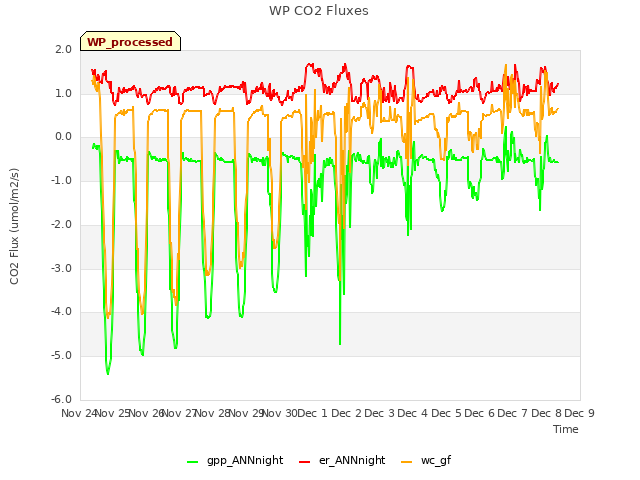 plot of WP CO2 Fluxes