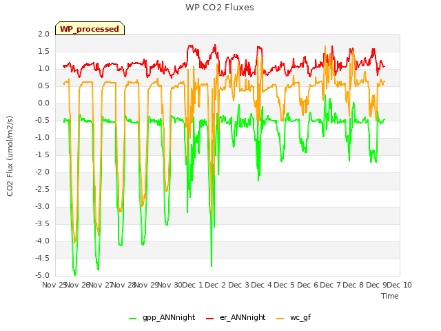 plot of WP CO2 Fluxes