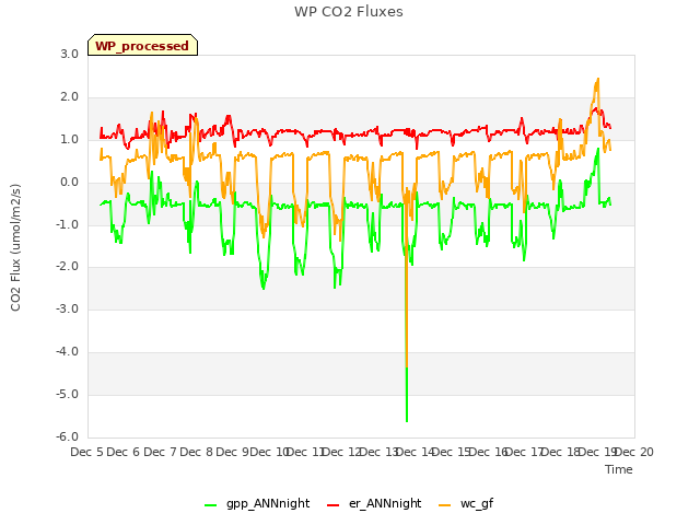 plot of WP CO2 Fluxes