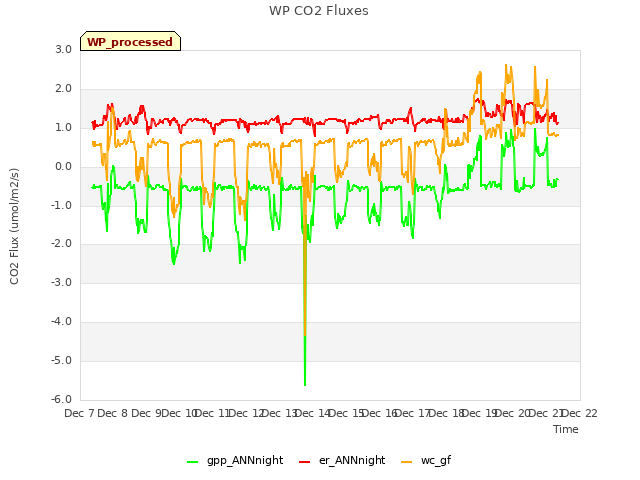 plot of WP CO2 Fluxes