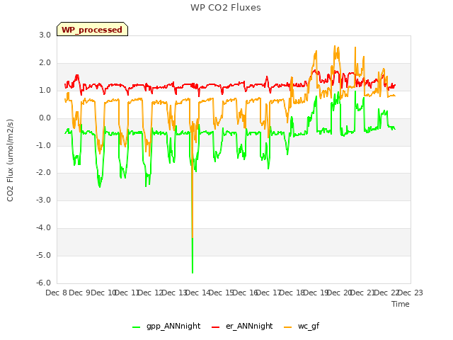 plot of WP CO2 Fluxes