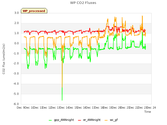 plot of WP CO2 Fluxes