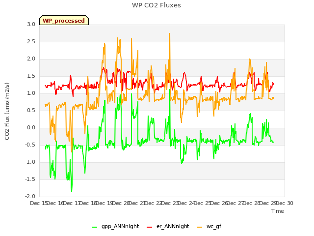 plot of WP CO2 Fluxes
