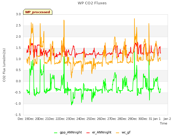 plot of WP CO2 Fluxes