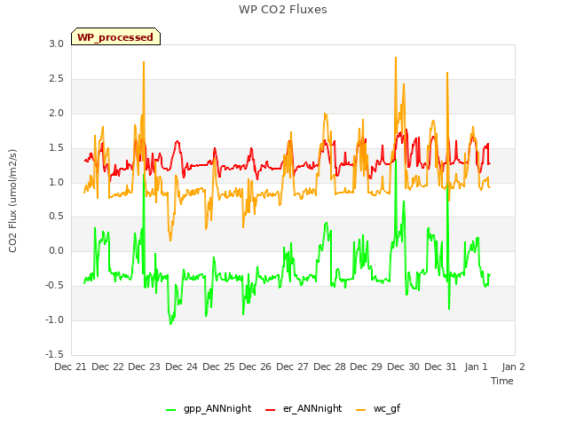 plot of WP CO2 Fluxes