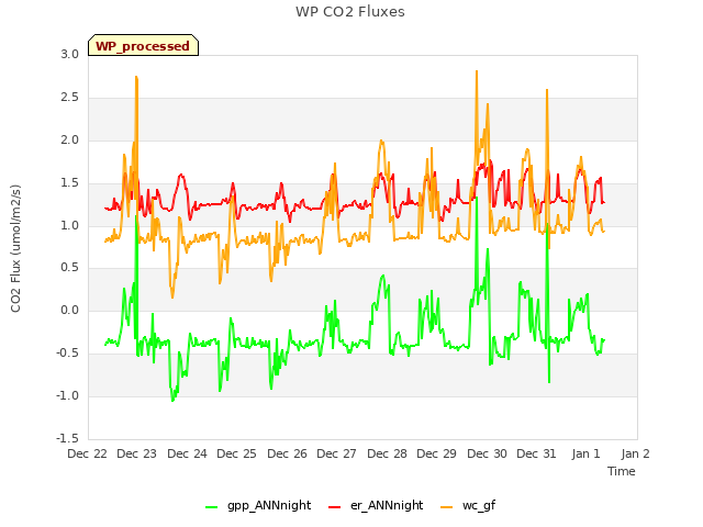 plot of WP CO2 Fluxes