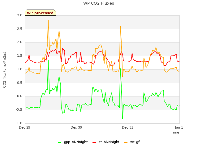 plot of WP CO2 Fluxes