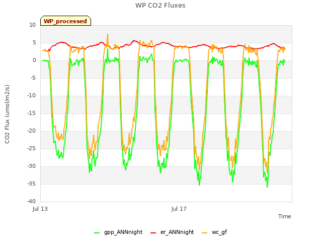 Explore the graph:WP CO2 Fluxes in a new window