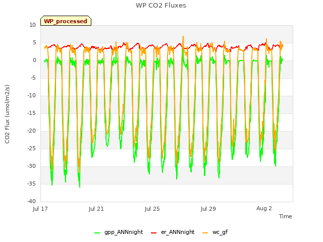 Explore the graph:WP CO2 Fluxes in a new window
