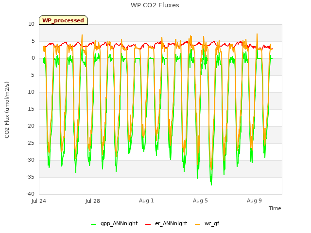 Explore the graph:WP CO2 Fluxes in a new window