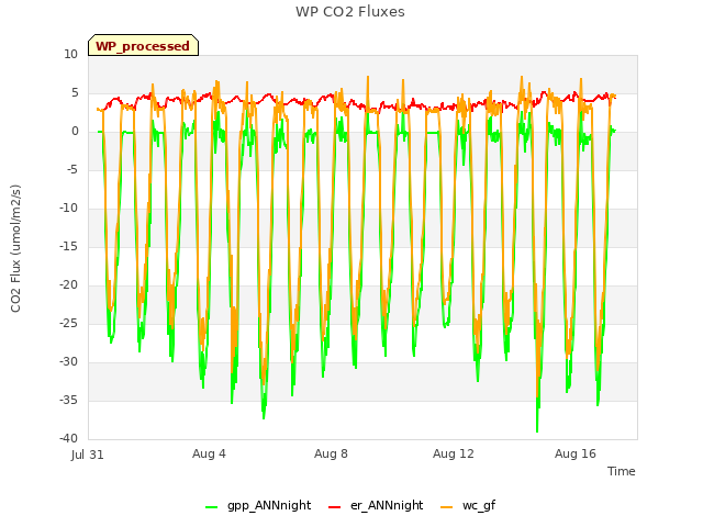 Explore the graph:WP CO2 Fluxes in a new window