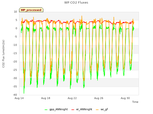 Explore the graph:WP CO2 Fluxes in a new window