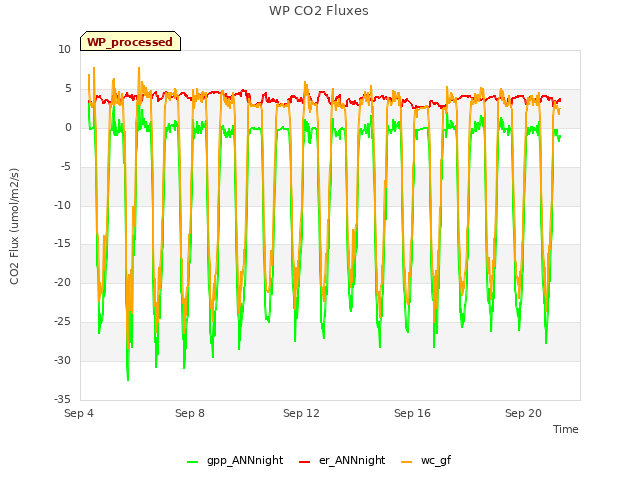 Explore the graph:WP CO2 Fluxes in a new window