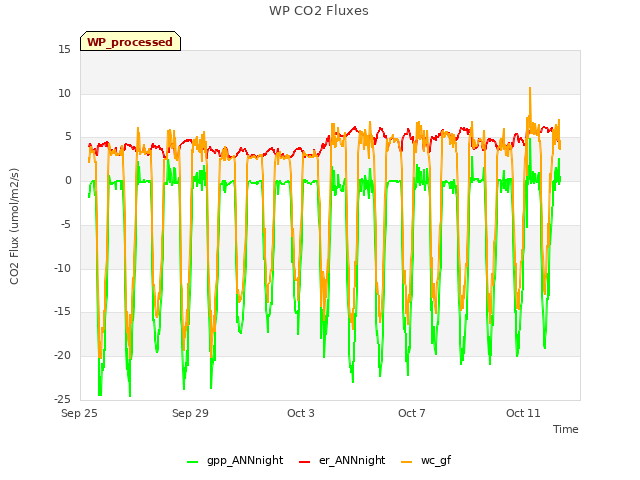 Explore the graph:WP CO2 Fluxes in a new window