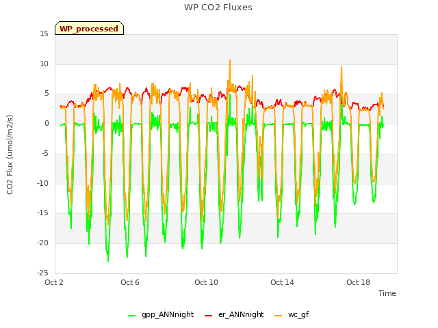 Explore the graph:WP CO2 Fluxes in a new window