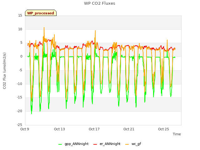 Explore the graph:WP CO2 Fluxes in a new window