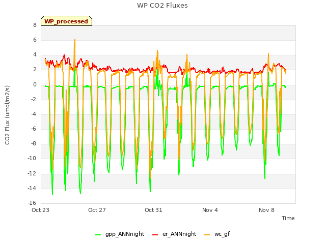 Explore the graph:WP CO2 Fluxes in a new window