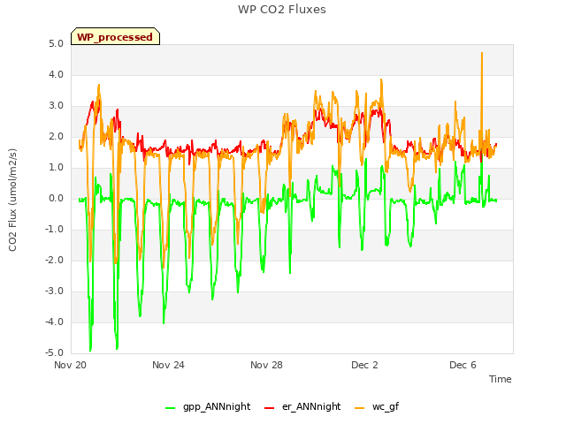 Explore the graph:WP CO2 Fluxes in a new window