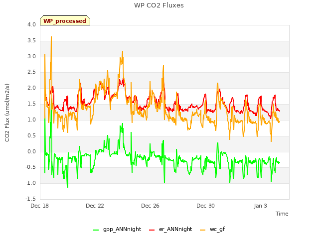 Explore the graph:WP CO2 Fluxes in a new window