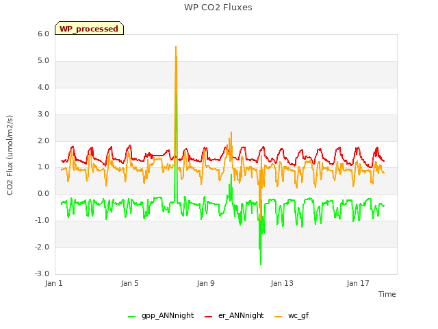 Explore the graph:WP CO2 Fluxes in a new window