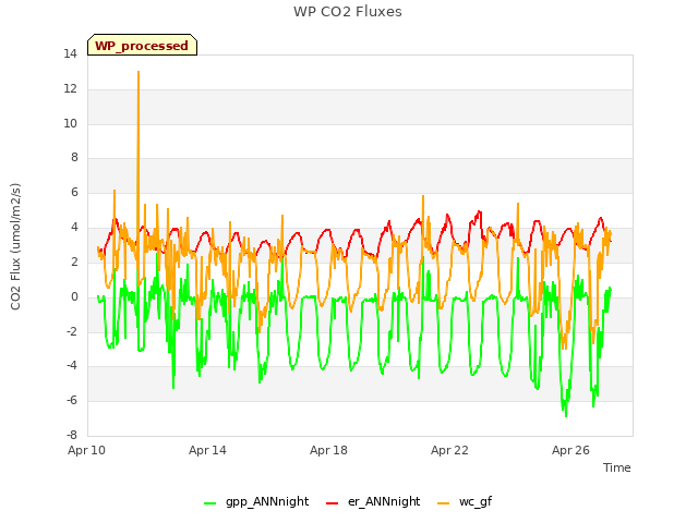 Explore the graph:WP CO2 Fluxes in a new window