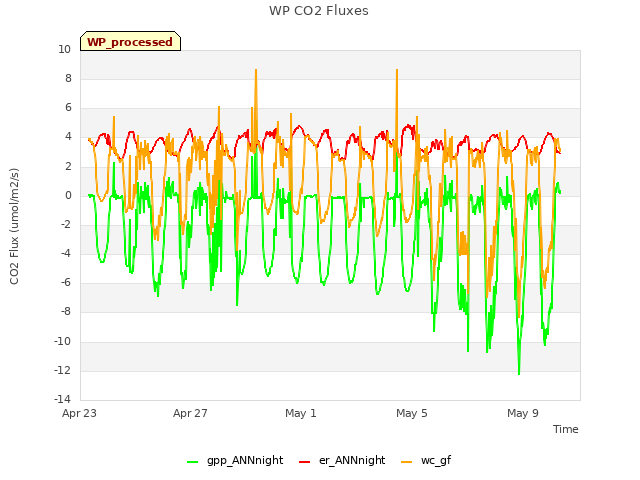 Explore the graph:WP CO2 Fluxes in a new window