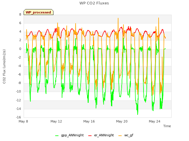 Explore the graph:WP CO2 Fluxes in a new window