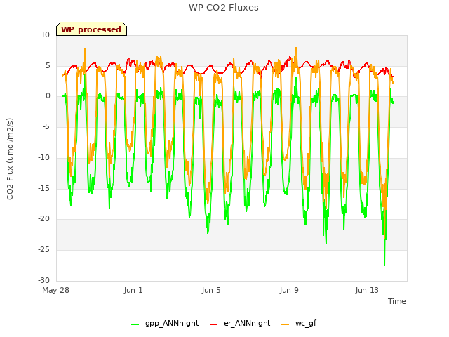 Explore the graph:WP CO2 Fluxes in a new window