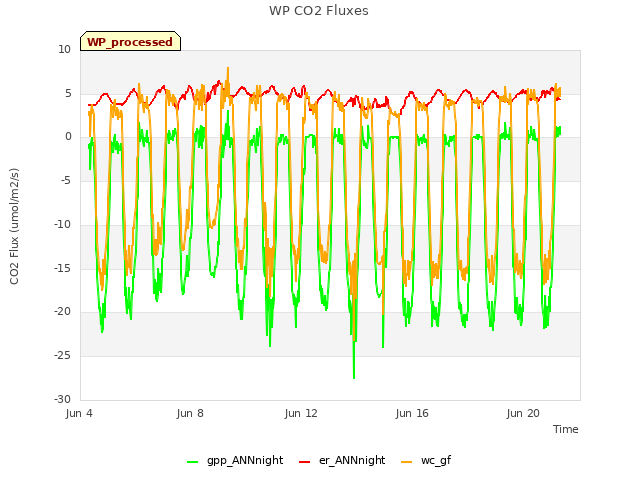 Explore the graph:WP CO2 Fluxes in a new window