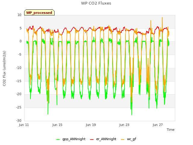 Explore the graph:WP CO2 Fluxes in a new window