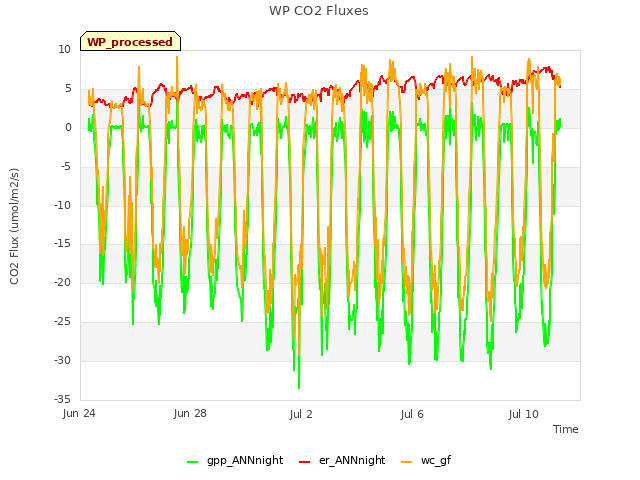 Explore the graph:WP CO2 Fluxes in a new window