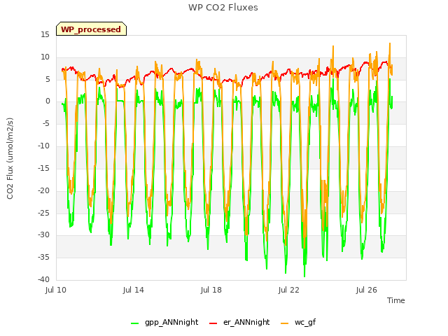 Explore the graph:WP CO2 Fluxes in a new window