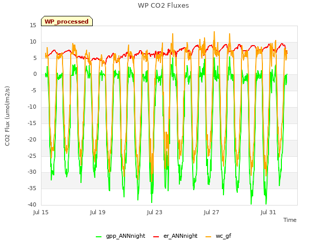 Explore the graph:WP CO2 Fluxes in a new window
