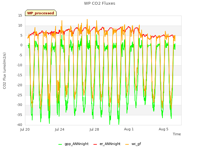 Explore the graph:WP CO2 Fluxes in a new window